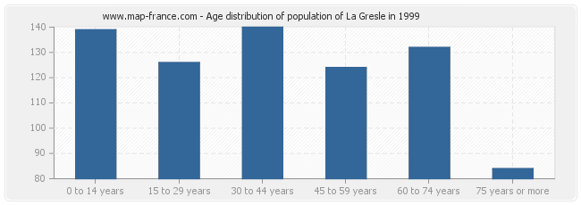 Age distribution of population of La Gresle in 1999
